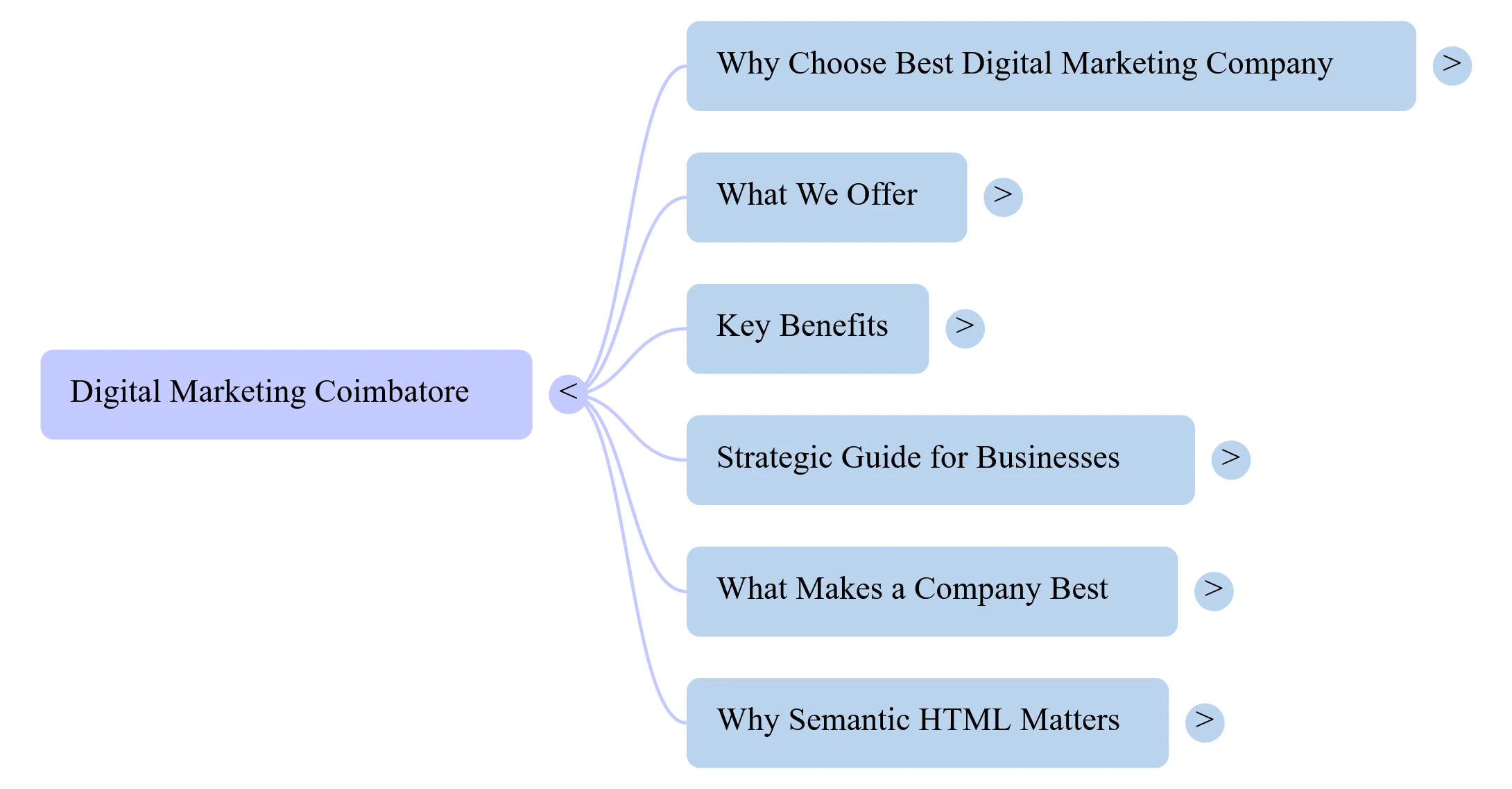 Digital Marketing Excellence in Coimbatore
